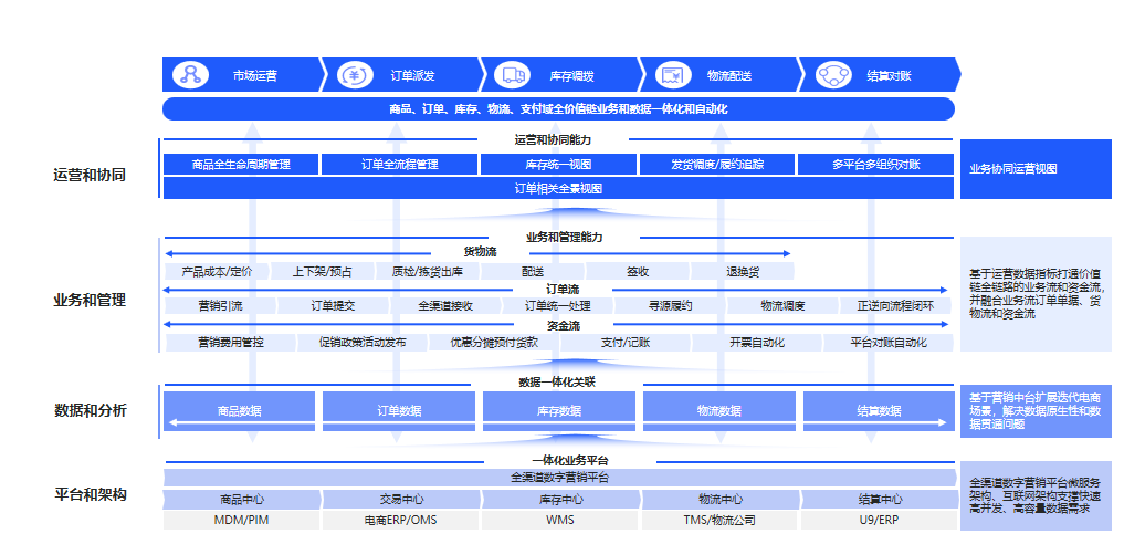 云徙电商OMS的5大赋能之路