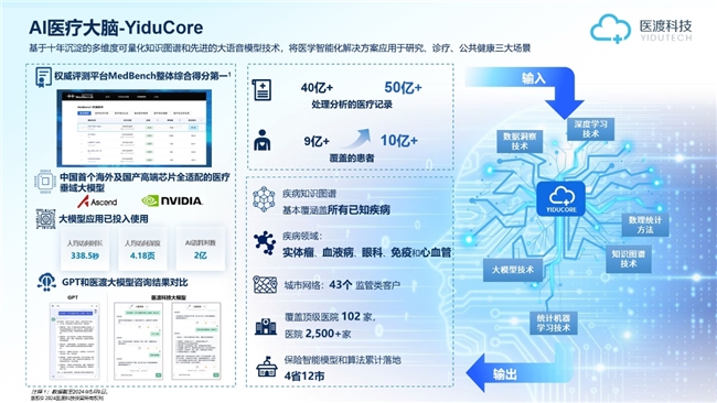 医渡科技财报解析：成为AI医疗盈利第一股背后的逻辑