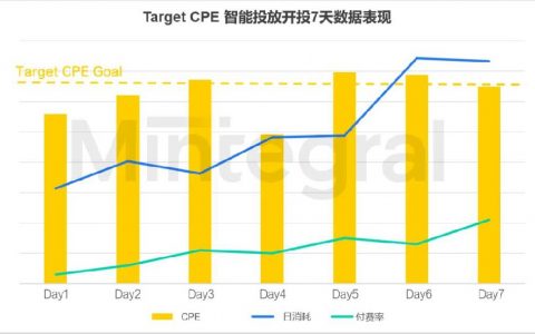 汇量科技（01860）旗下广告智能投放体系升级