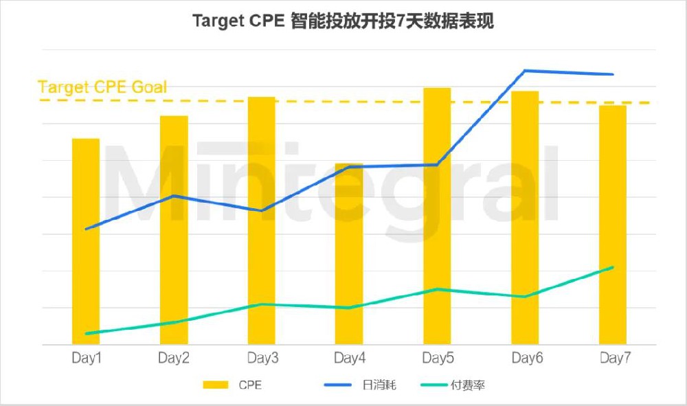 汇量科技（01860）旗下广告智能投放体系升级