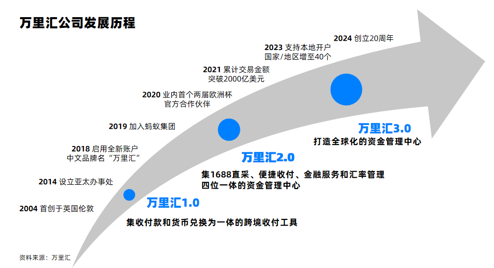 2024跨境出海“深卷”，万里汇海外主体账户，助力商家高效管理全球资金