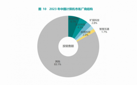 《2023-2024年中国人工智能市场研究年度报告》重磅发布，智慧互通(AICT)位列计算机视觉领域“五强”