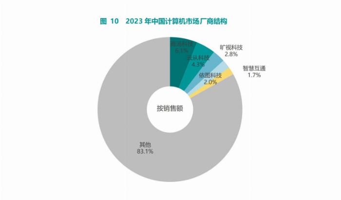 《2023-2024年中国人工智能市场研究年度报告》重磅发布，智慧互通(AICT)位列计算机视觉领域“五强”