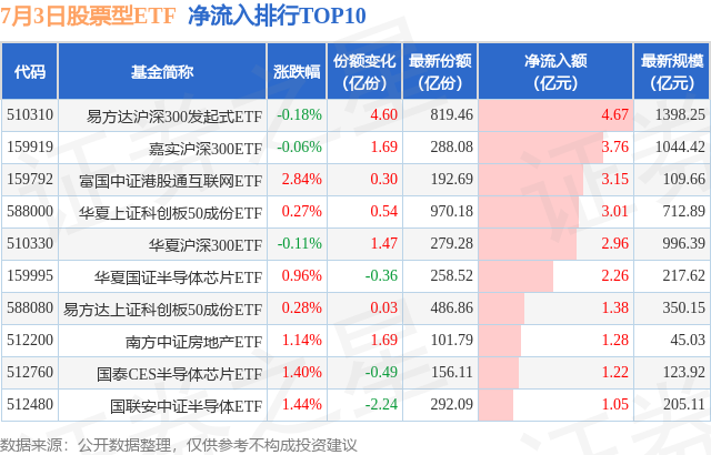 【ETF观察】7月3日股票ETF净流出7.88亿元