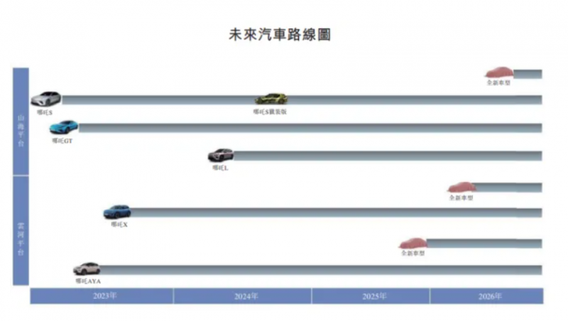 诠释长期主义内核，紧抓阶段发展机遇，哪吒汽车迎来IPO新纪元