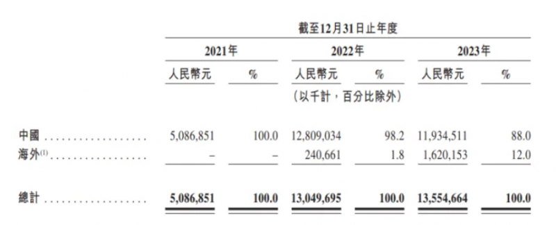 诠释长期主义内核，紧抓阶段发展机遇，哪吒汽车迎来IPO新纪元