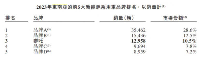 诠释长期主义内核，紧抓阶段发展机遇，哪吒汽车迎来IPO新纪元