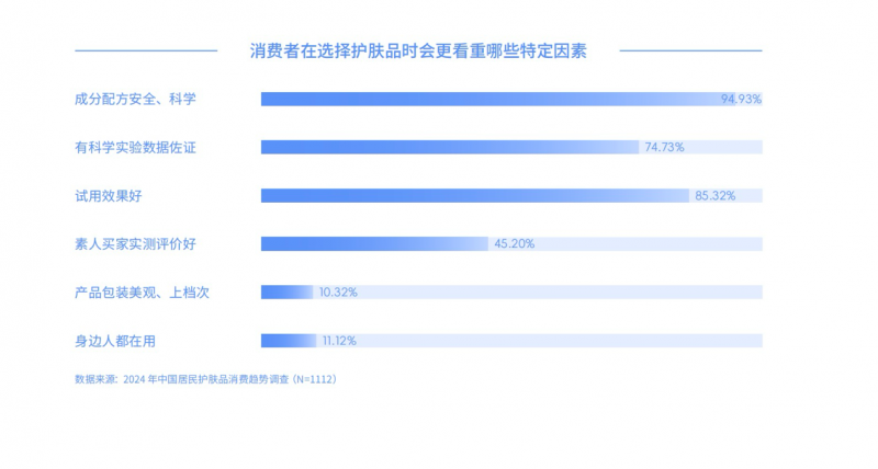 社科院发布护肤品消费趋势报告：HBN致力引领“真功效”护肤