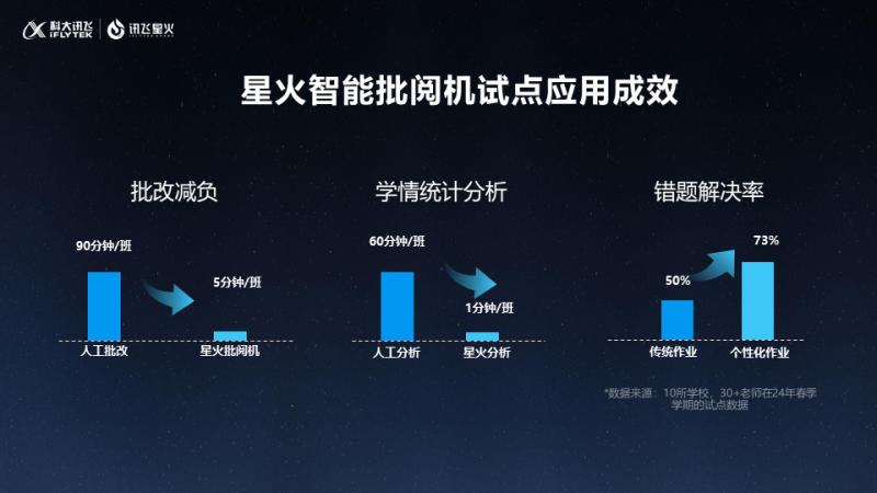 讯飞星火V4.0发布！超越GPT-4 Turbo，全球首款智能批阅机同步亮相