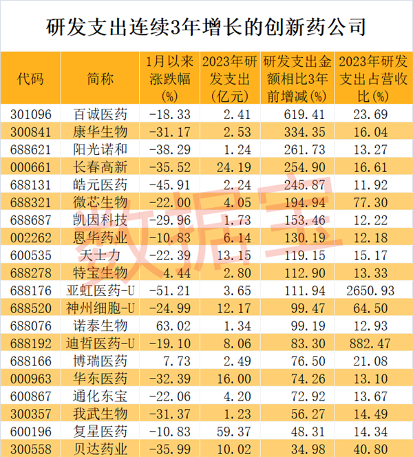 创新药全链条支持方案通过！稀缺，20家创新药企研发力度持续加大（附名单）