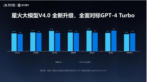 讯飞星火V4.0发布！打造更懂你的AI助手开启大模型个性化时代