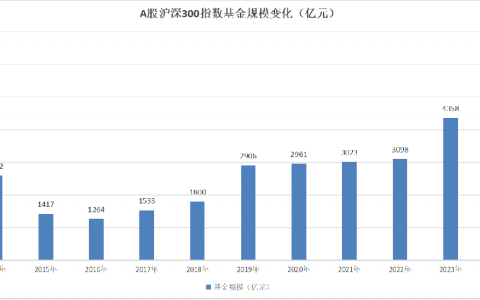 “聪明资金”持续布局，宏利沪深300指数基金迎配置好时机