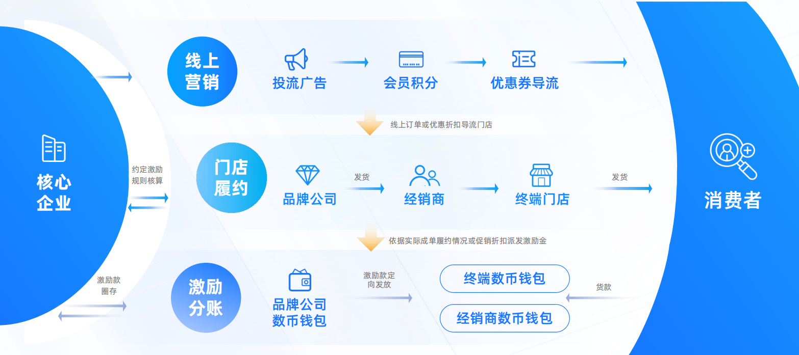 亿邦智库联合蚂蚁数科发布《数信共生——数字科技零售创新应用洞察报告》