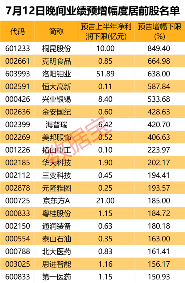 暴增超6倍，“钼王”牛了，最新业绩翻番股出炉！下周64股解禁