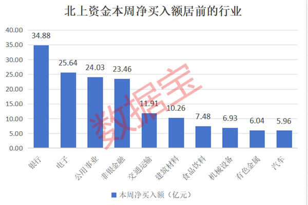 北上资金重点扫货四大行业，大幅度加仓4股，连续8周买入4只潜力股