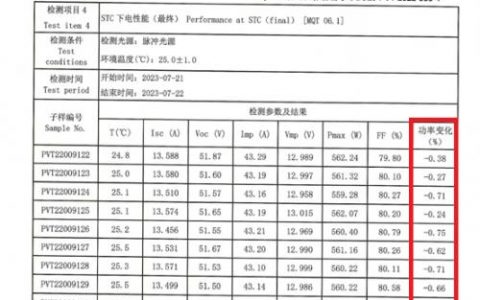 权威认证：TOPCon组件高发电、低衰减！