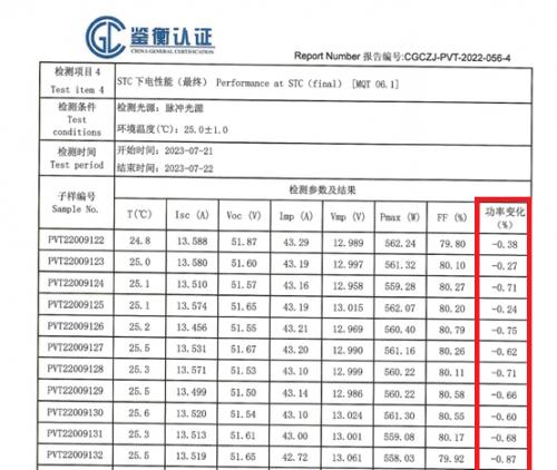 权威认证：TOPCon组件高发电、低衰减！