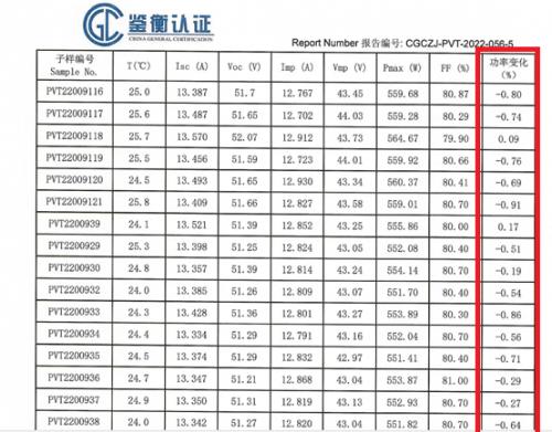 权威认证：TOPCon组件高发电、低衰减！