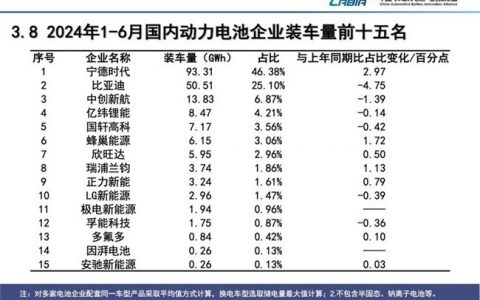 1-6月宁德时代动力电池装车量居首，各细分市场均为第一！