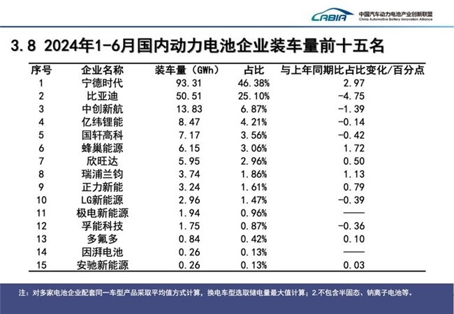 1-6月宁德时代动力电池装车量居首，各细分市场均为第一！