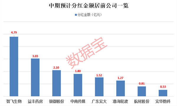 谁最慷慨？百余家公司发布中期分红计划 这些公司上半年业绩预喜