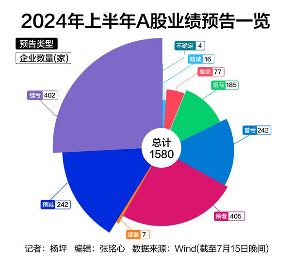 2024A股中报预告全扫描：424家企业业绩预翻倍，安利股份问鼎“预增王”