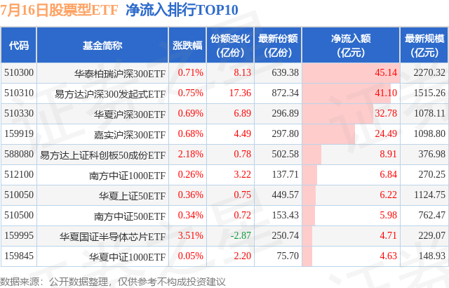 【ETF观察】7月16日股票ETF净流入230.04亿元