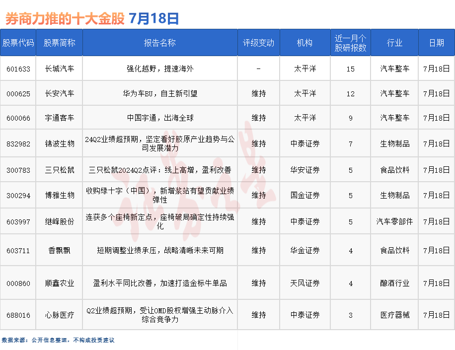 券商今日金股：15份研报力推一股（名单）