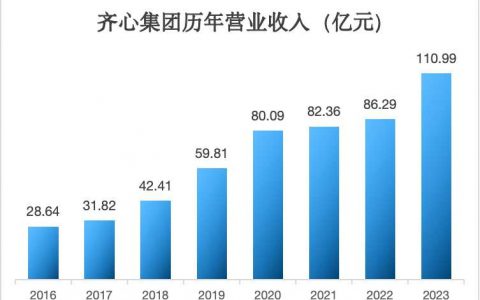 数字化采购进入技术红利时代 AI助力齐心集团构筑综合性采购服务平台丨亿邦智库