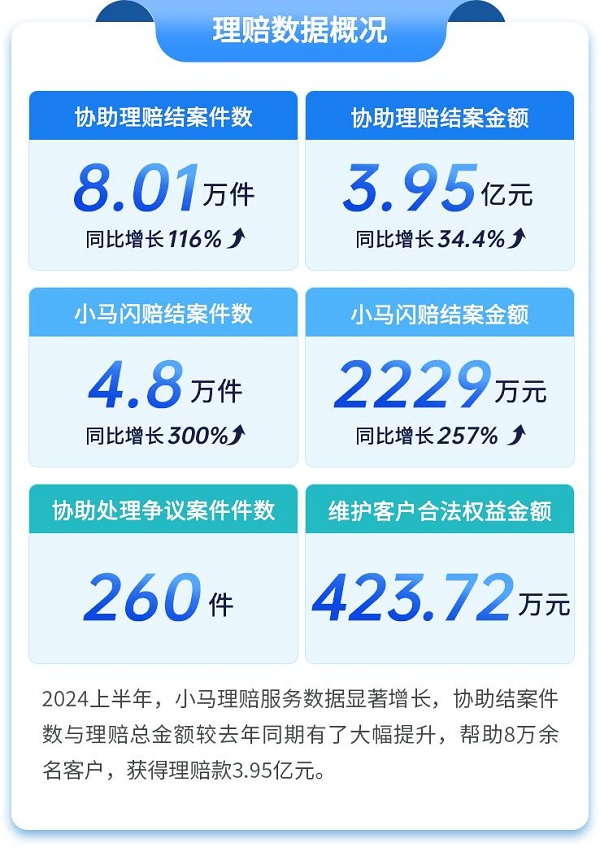 慧择小马理赔服务2024半年报：理赔结案件数8.01万件 同比增长116%