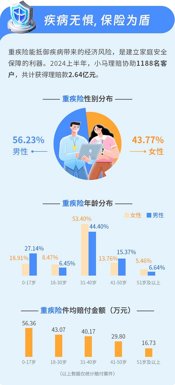 慧择小马理赔服务2024半年报：理赔结案件数8.01万件 同比增长116%