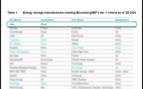 晶科能源再次获评彭博BNEF Tier 1全球一级储能厂商！