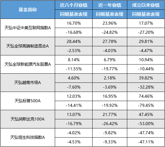 精耕细作 天弘基金海外及指数产品多点开花