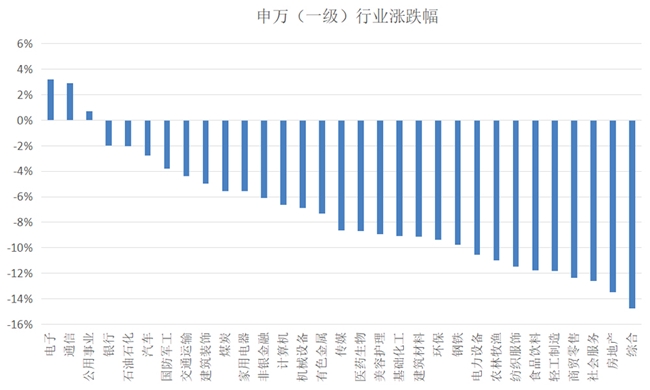 股票、商品双杀，债市重新走牛，6月大类资产分化严重