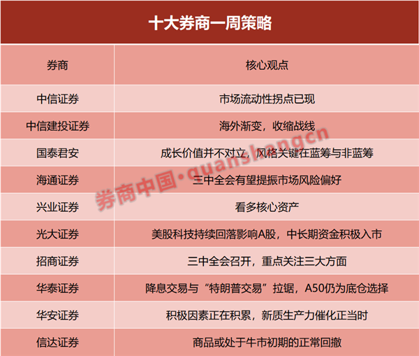 十大券商策略：积极因素正在积累！市场风险偏好提振 关注这些板块