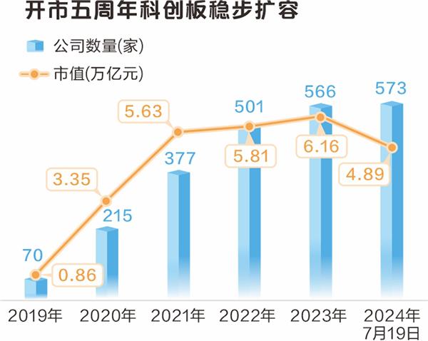 大数据看科创板开市五周年：近5万亿元市值彰显“硬科技”成色