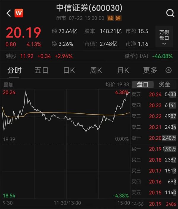 10连阳！上海爷叔带火券商“一哥”