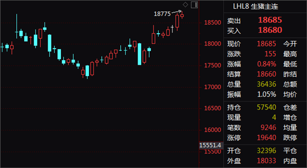 猪价涨成本降！自繁自养头均盈利已近700元