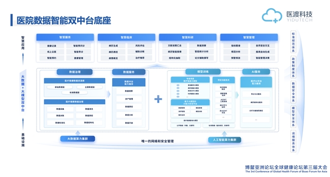 一文解析医渡科技推动垂域大模型普惠与高效利用之道