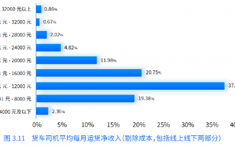 研究报告：货车司机是蓝领职业中的佼佼者 月均净收入12063元