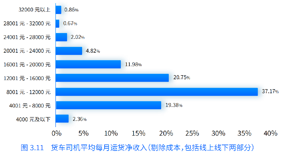 研究报告：货车司机是蓝领职业中的佼佼者 月均净收入12063元