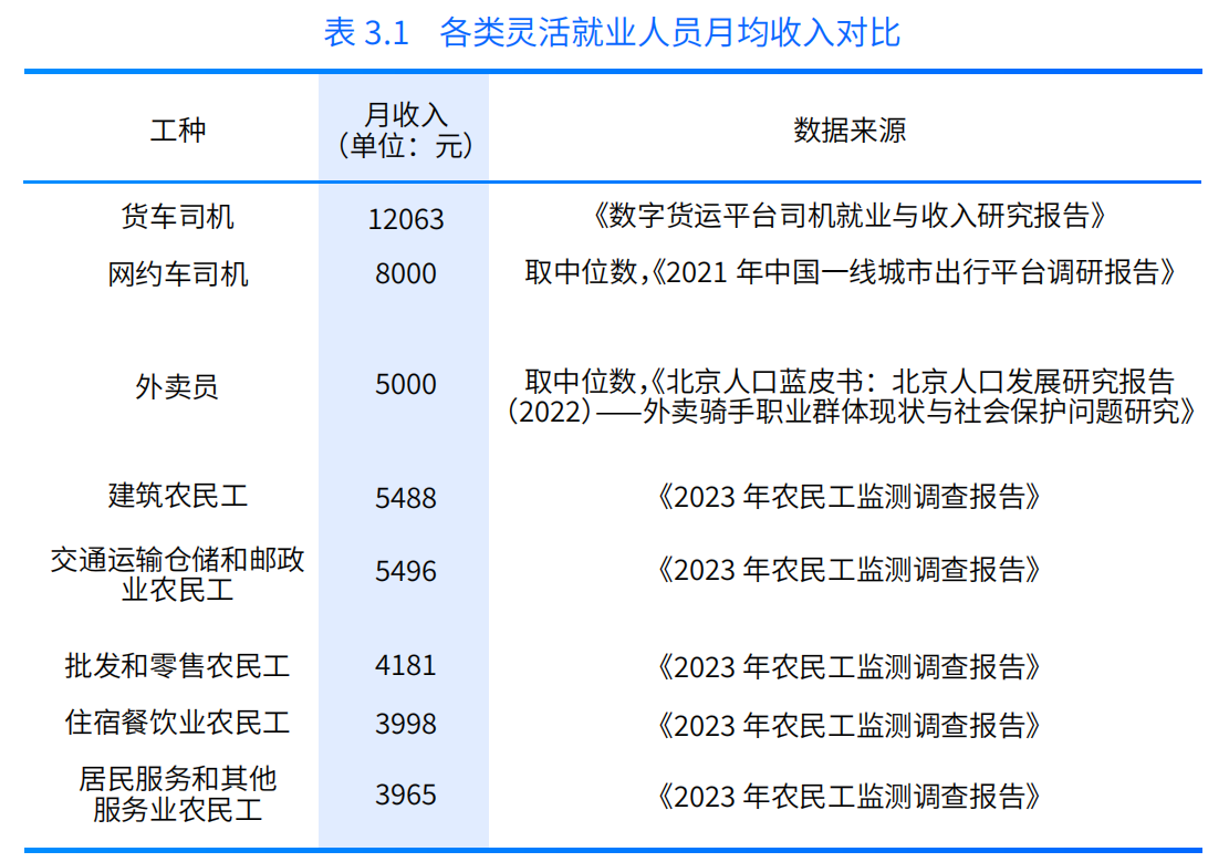 研究报告：货车司机是蓝领职业中的佼佼者 月均净收入12063元