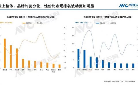 2024智能锁半年报出炉：德施曼线上全渠道销额第一；中高端市场销额&销量第一