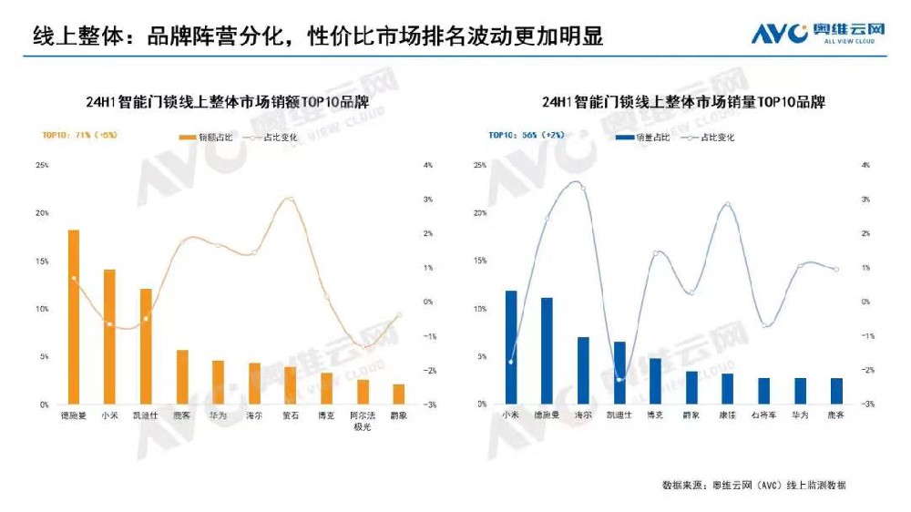 2024智能锁半年报出炉：德施曼线上全渠道销额第一；中高端市场销额&销量第一