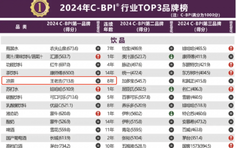 广药白云山旗下王老吉连续8年荣登2024年中国品牌力指数（C-BPI）凉茶行业榜首