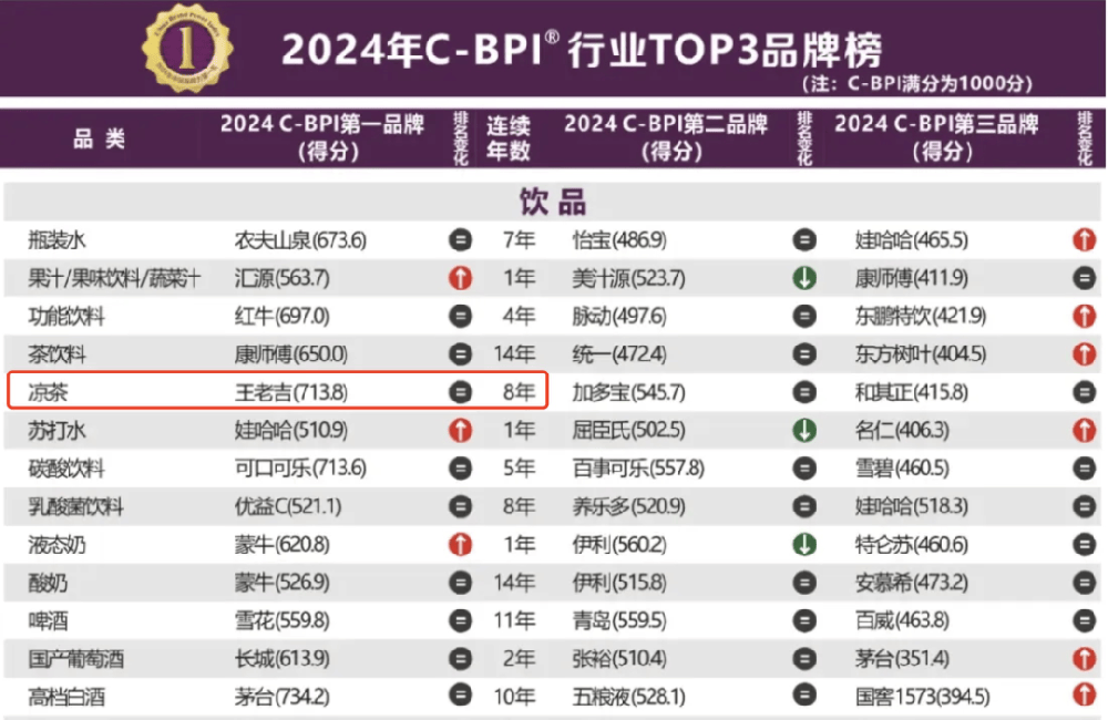 广药白云山旗下王老吉连续8年荣登2024年中国品牌力指数（C-BPI）凉茶行业榜首