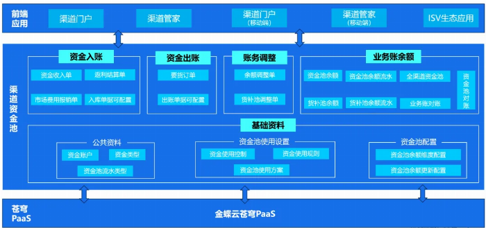 金蝶云·星空旗舰版渠道资金池解决方案，帮助快消品行业管理提升