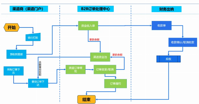 金蝶云·星空旗舰版渠道资金池解决方案，帮助快消品行业管理提升