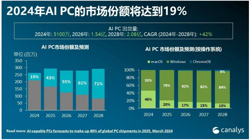 AIPC元年开启，市场有哪些看点？