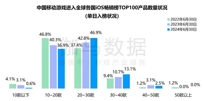 竞争力报告：中国占全球头部上市游戏企业34%，但价值被低估